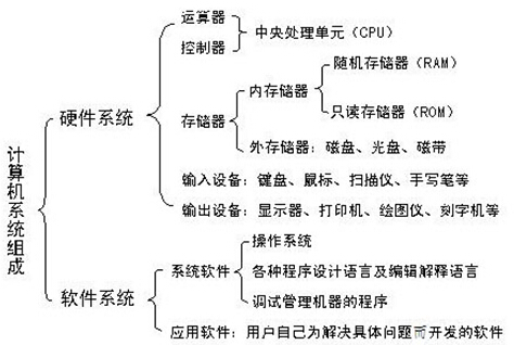 計算機系統及軟件開發 構建數字世界的基石